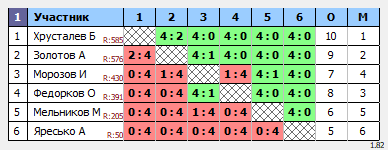 результаты турнира Смэш. Тула. Воскресный 