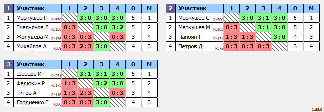 результаты турнира Воскресный