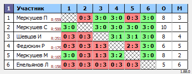 результаты турнира Воскресный