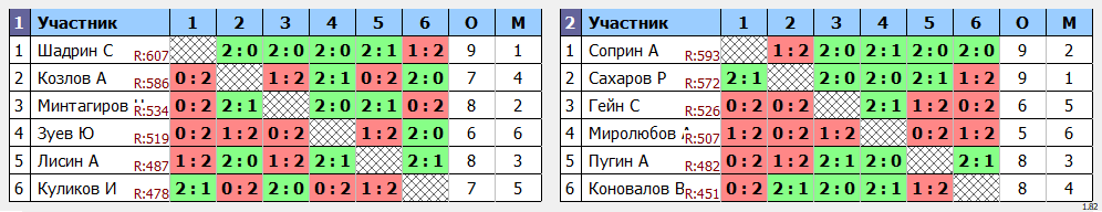 результаты турнира Пулька