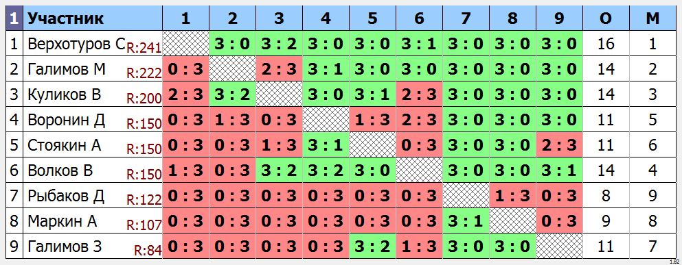 результаты турнира Открытый турнир