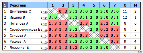 результаты турнира Открытй турнир. 12 лет КНТ Дебесы. Женщины. Группа