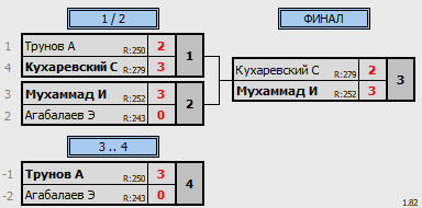 результаты турнира 