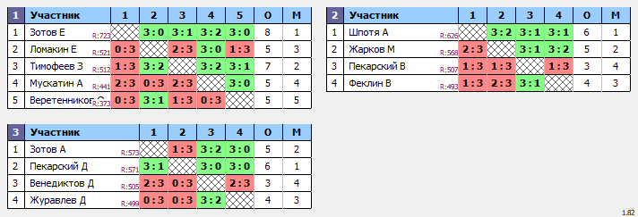 результаты турнира Воскресный турнир