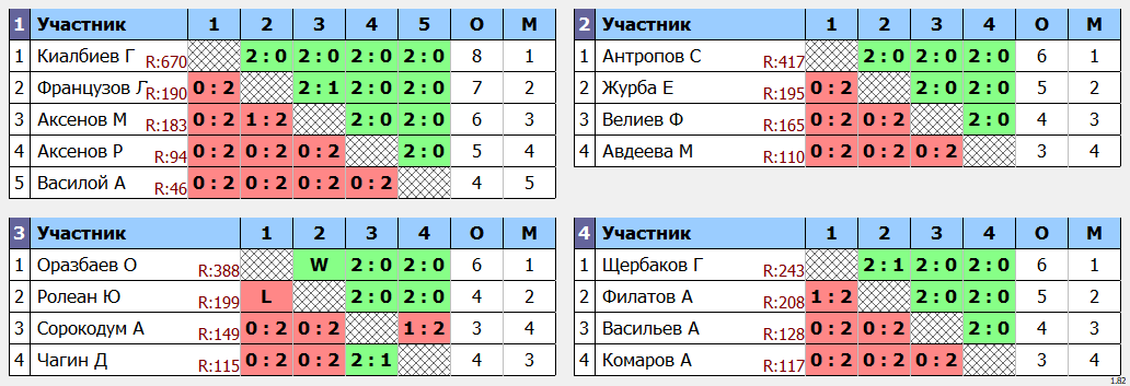 результаты турнира Открытый турнир Москворечье