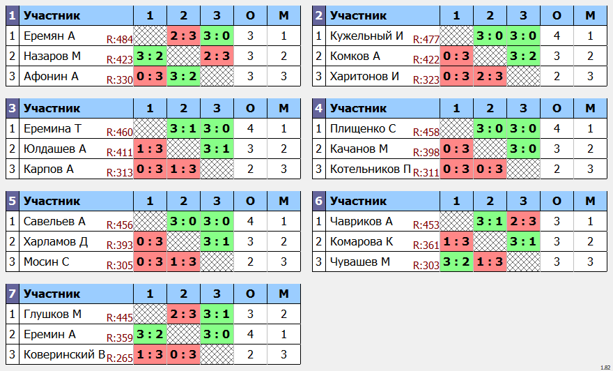 результаты турнира POINT - макс 530