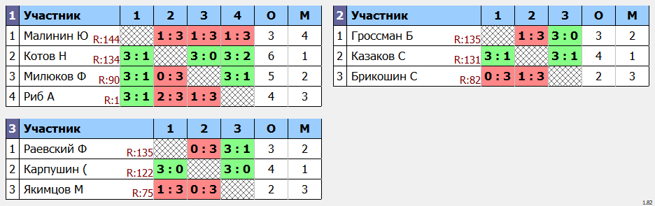 результаты турнира POINT - макс 140