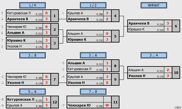 результаты турнира Люблино–225