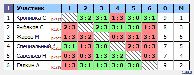 результаты турнира Дневной турнир по настольному теннису MAX 350