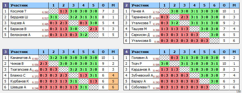 результаты турнира 