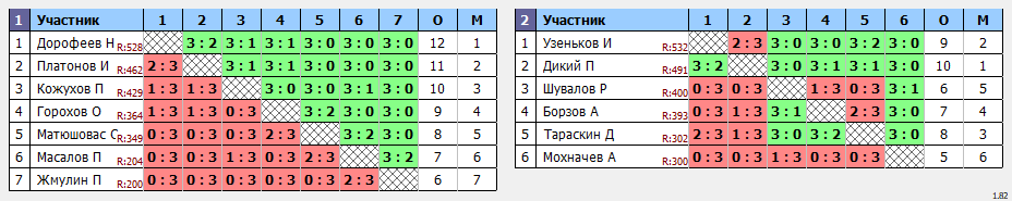 результаты турнира Субботний турнир