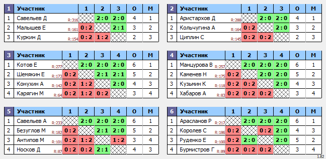 результаты турнира Турнир новичка