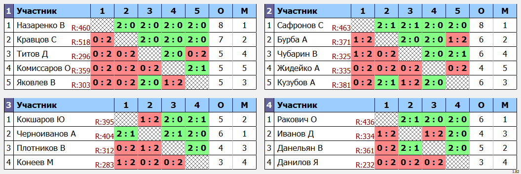 результаты турнира Открытый турнир ВГСПУ (ветераны+)