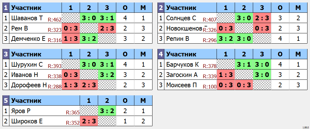 результаты турнира 