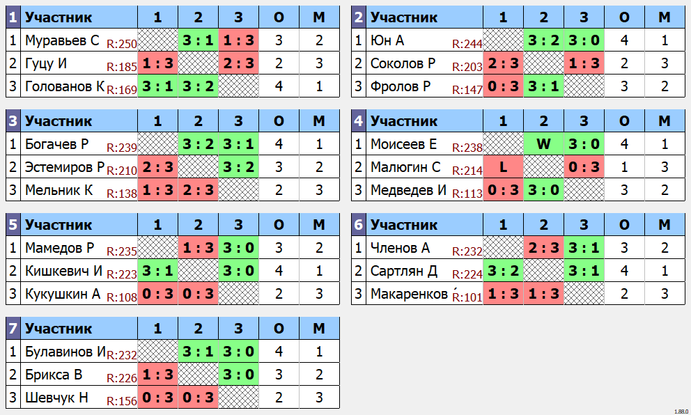 результаты турнира 