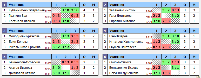 результаты турнира Пары ~777 с форой в клубе Hurricane-TT