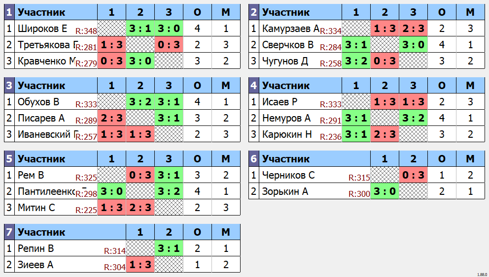 результаты турнира 