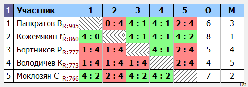 результаты турнира Открытый в ТОПС-Лосинка