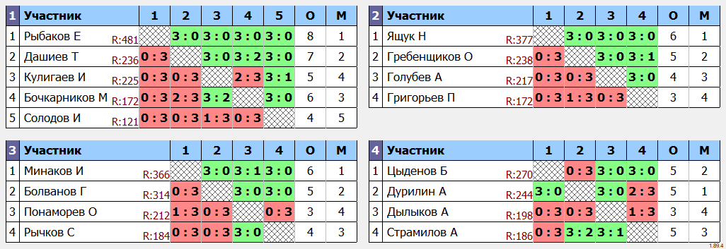 результаты турнира Воскресный турнир