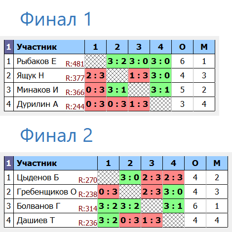 результаты турнира Воскресный турнир