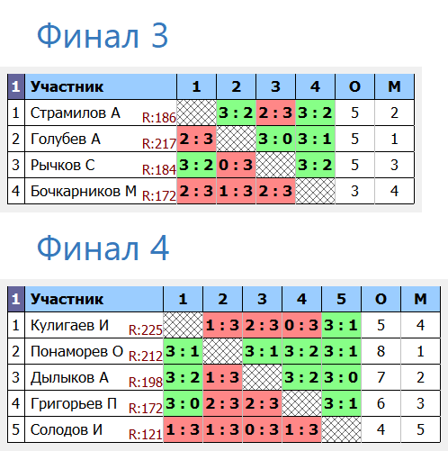 результаты турнира Воскресный турнир
