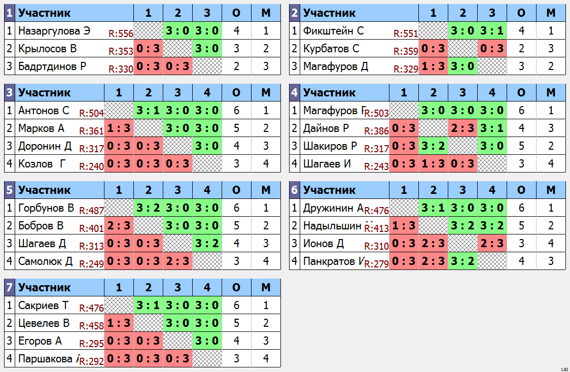 результаты турнира Открытое первенство