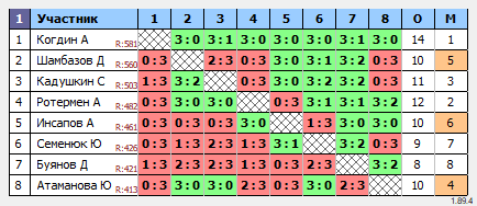 результаты турнира 