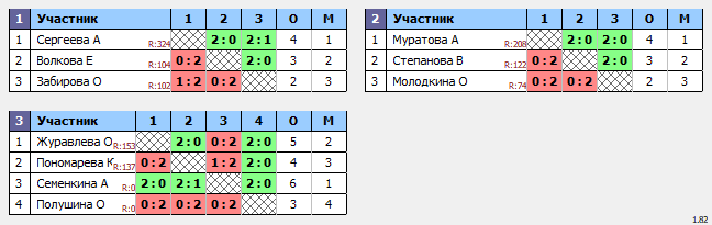 результаты турнира Новогодний турнир. Женщины