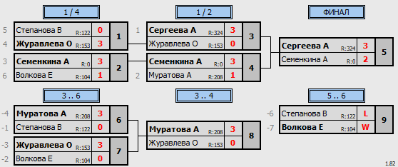 результаты турнира Новогодний турнир. Женщины