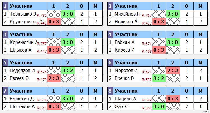 результаты турнира турнир Ю.И.Воловода