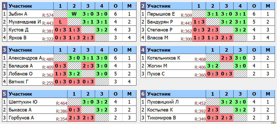 результаты турнира Space 575