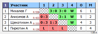 результаты турнира Орёл. Вечерний