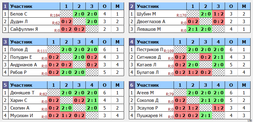 результаты турнира Турнир на призы Деда Мороза и Снегурочки 2014 г. р. и моложе мальчики