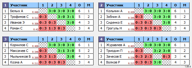 результаты турнира Новогодний турнир Химки Лунёво