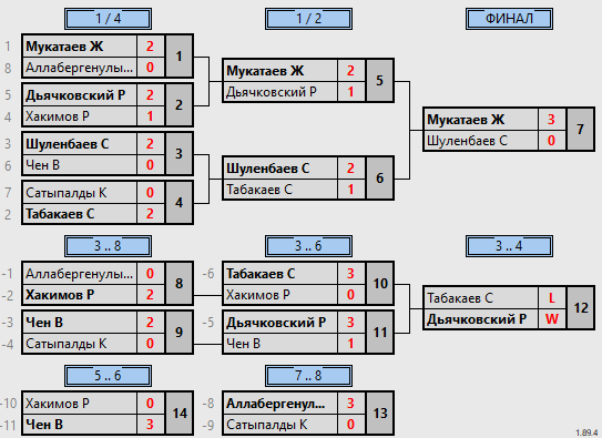 результаты турнира 