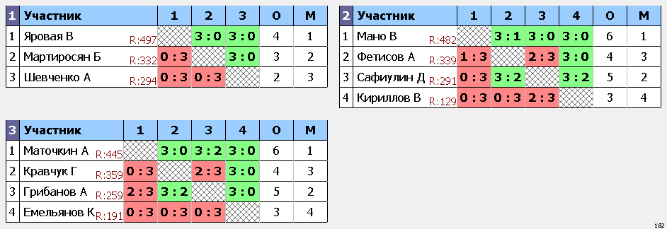 результаты турнира Субботний турнир Лига А