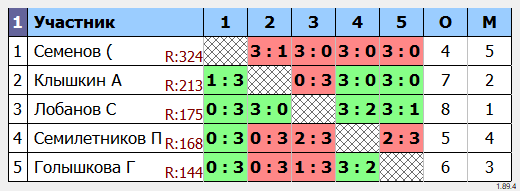 результаты турнира MAХ-220