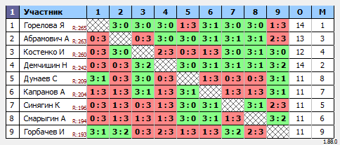 результаты турнира Макс-300 в ТТL-Савеловская 
