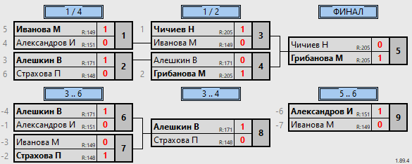 результаты турнира Детский турнир