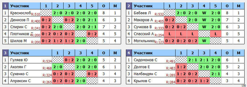 результаты турнира Пулька