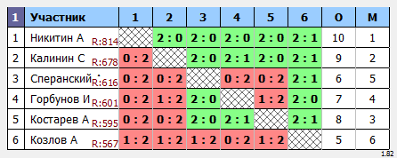 результаты турнира Пулька