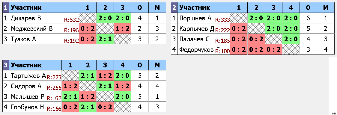 результаты турнира Вечерняя лига. Вторник