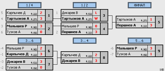 результаты турнира Вечерняя лига. Вторник