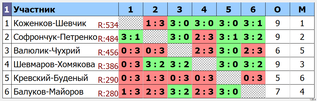 результаты турнира Парный открытый
