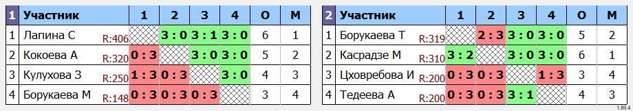 результаты турнира Чемпионат РСО-Алания. Девушки