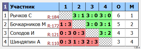 результаты турнира Вечерний турнир