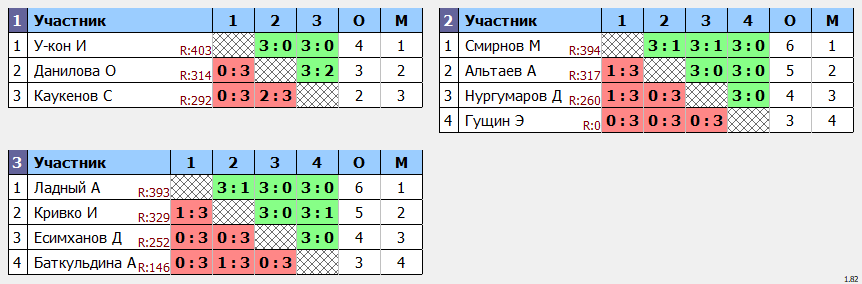 результаты турнира Среда любительский