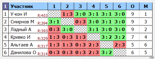 результаты турнира Среда любительский