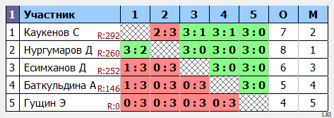 результаты турнира Среда любительский
