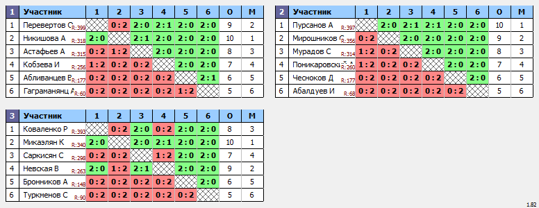 результаты турнира Вечерняя лига